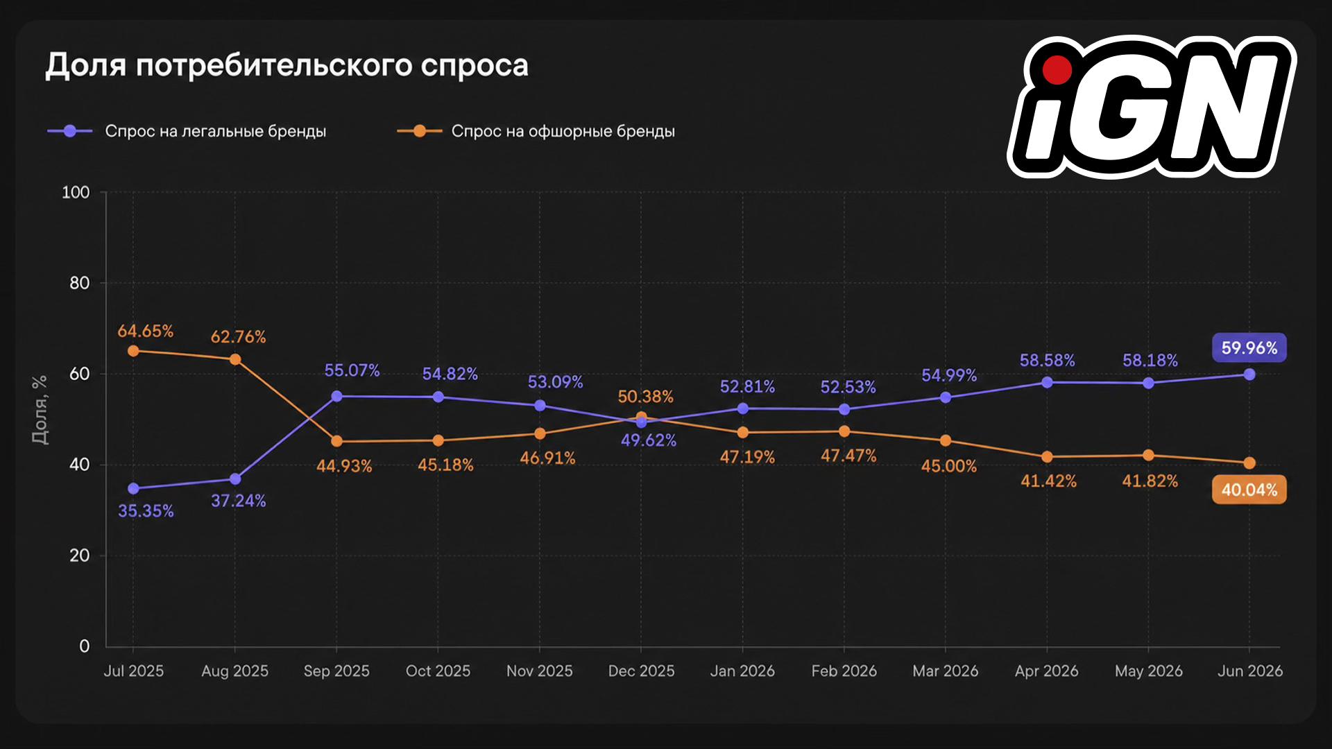 Offshore Markaların Pazar Payı Haziran'da %40'a Düştü