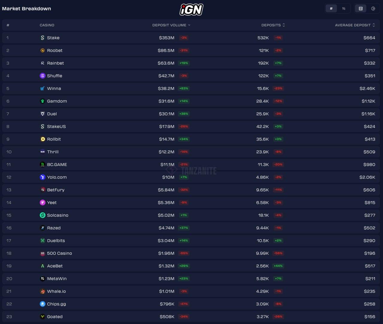 Лидеры и аутсайдеры по депозитам в криптоказино: 23-30 марта 2026