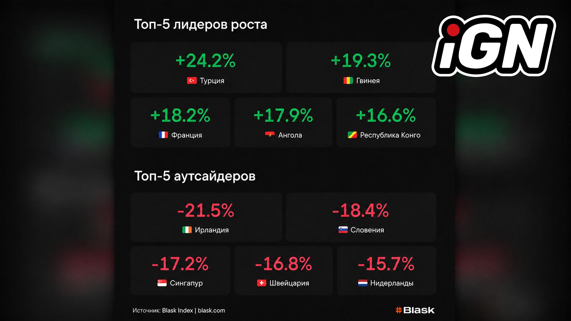 ТОП-5 iGaming-рынков: Рост и Снижение с 3 по 9 Августа