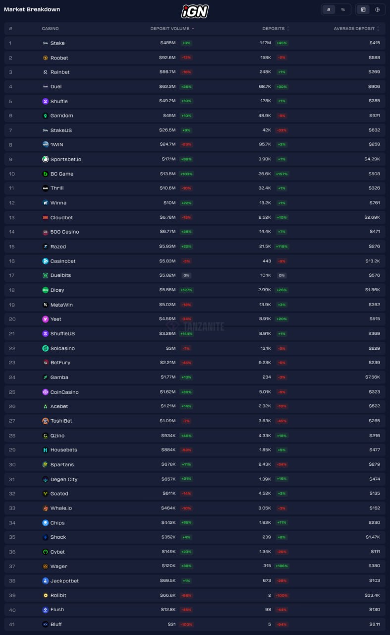 Crypto Casino Deposit Leaders and Laggards: Aug 17-24, 2026