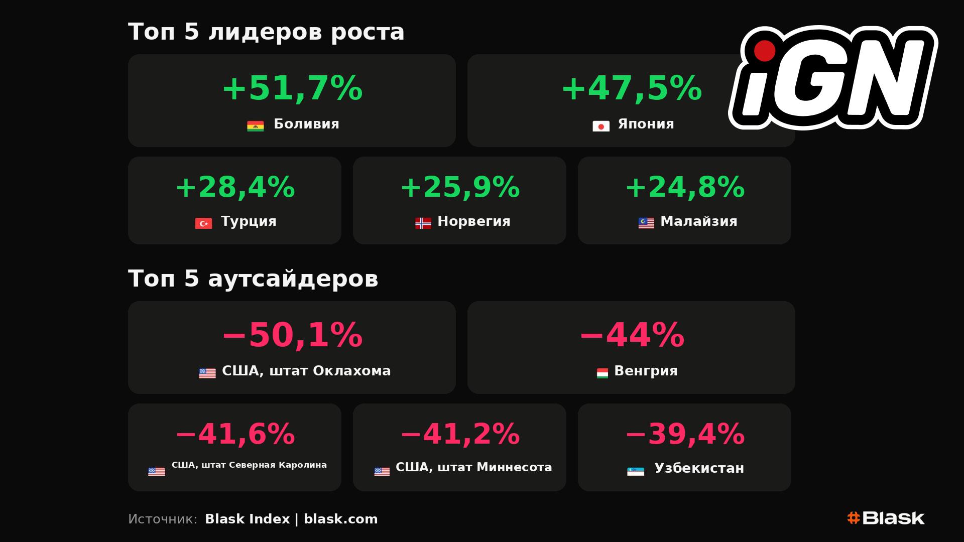 Top 5 iGaming Markets by Growth and Decline (June 29 - July 5)