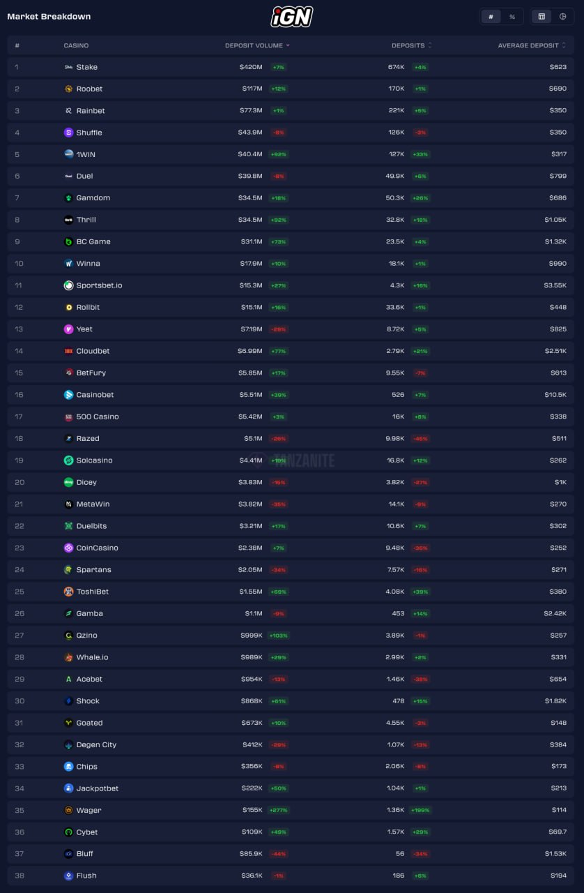 Crypto Casino Deposit Leaders and Laggards (June 15-22, 2026)