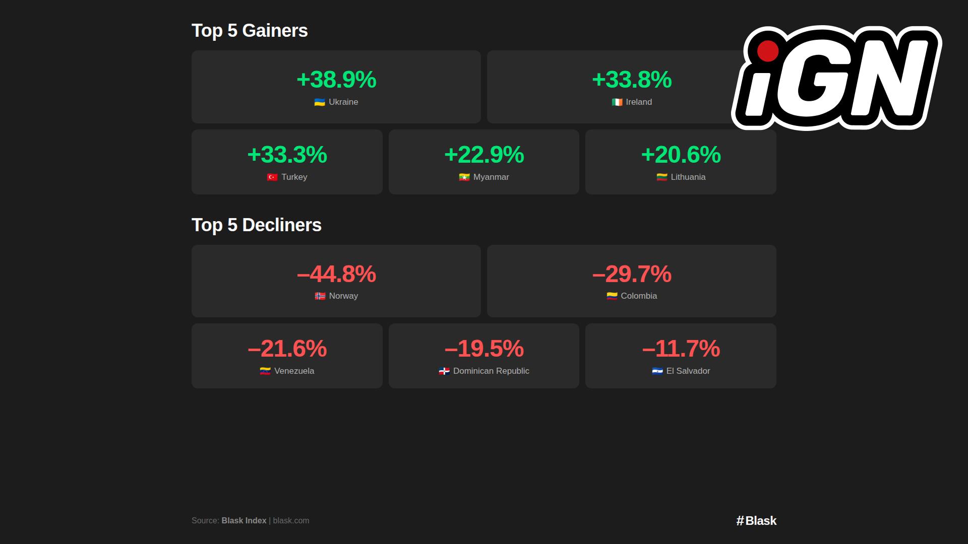 ТОП-5 iGaming-рынков по росту и снижению (6-12 апреля)