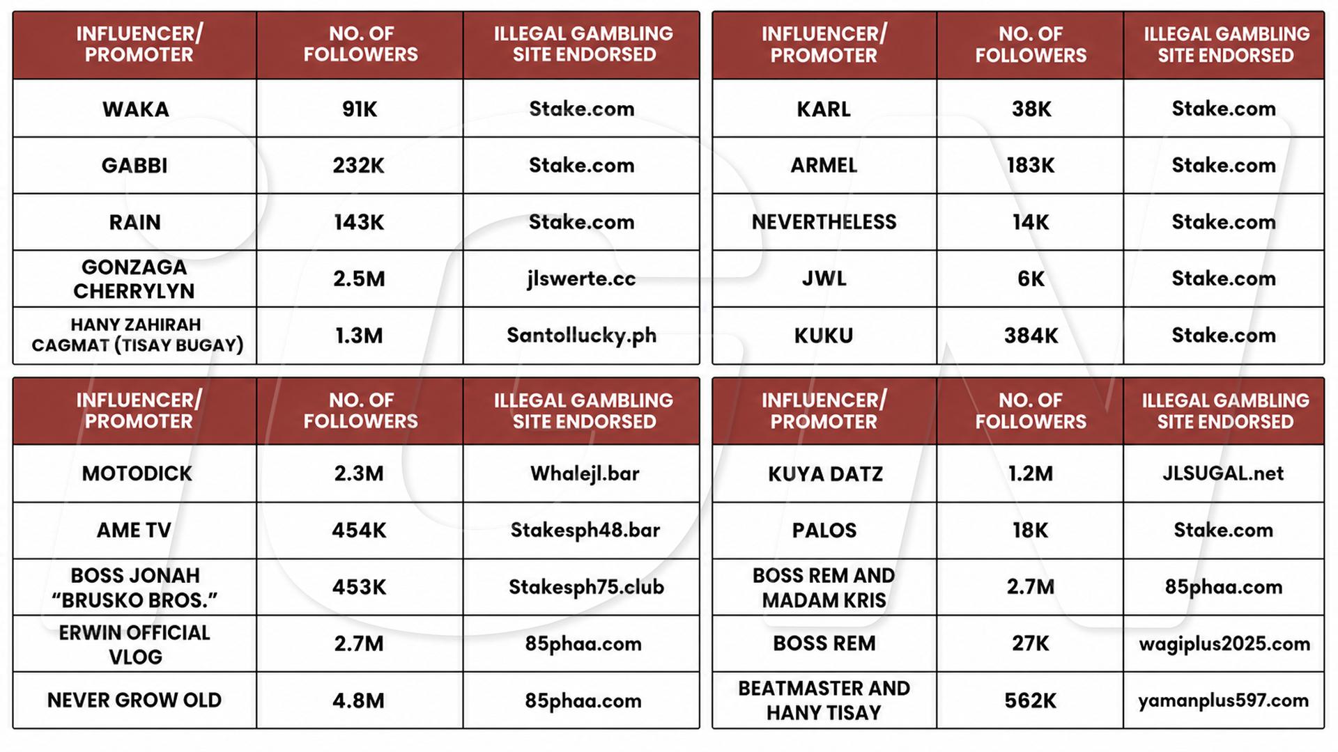 Philippines CICC Unveils Influencers Promoting Illegal iGaming