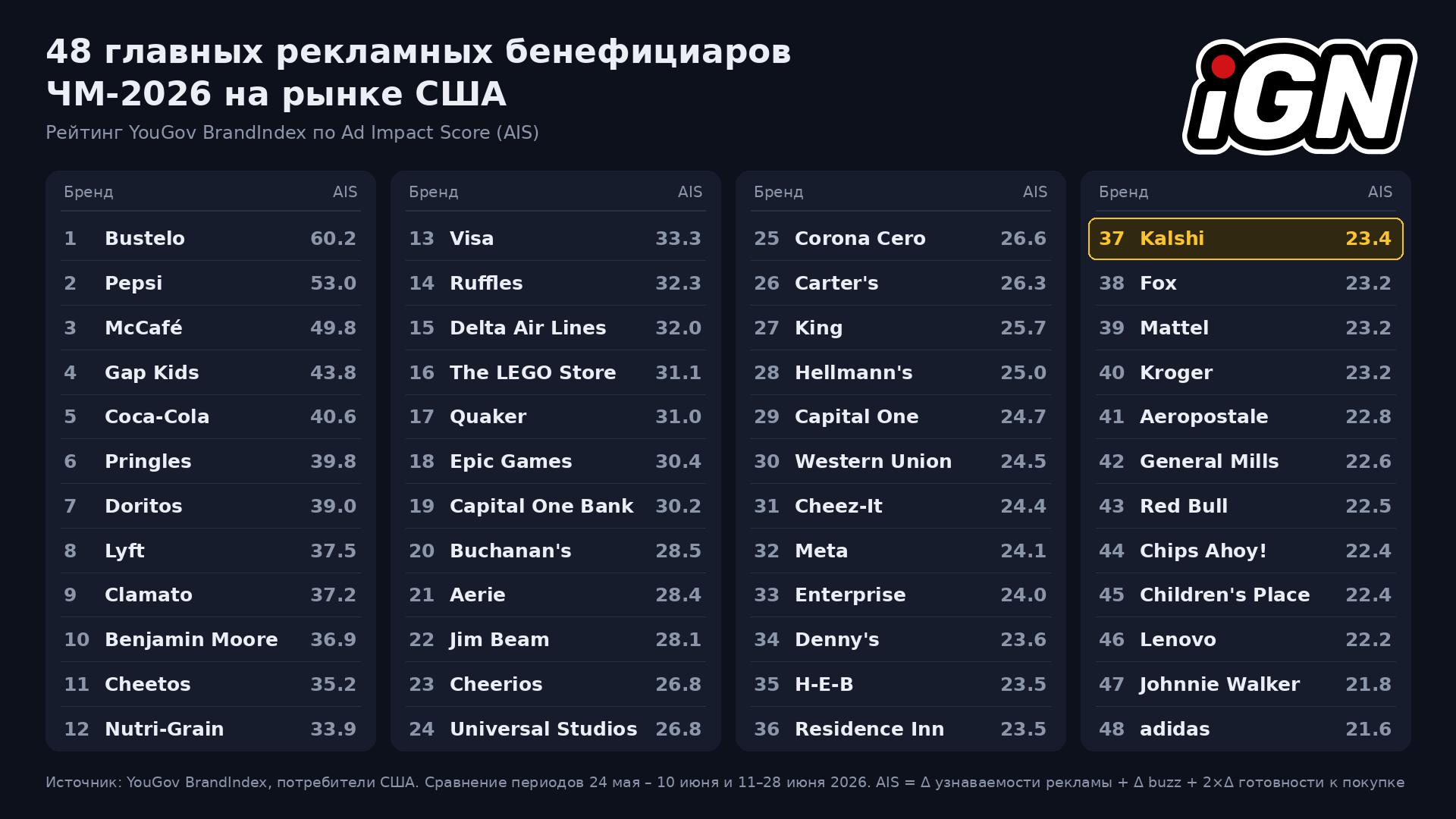 Kalshi заняла 37-е место среди рекламодателей ЧМ-2026