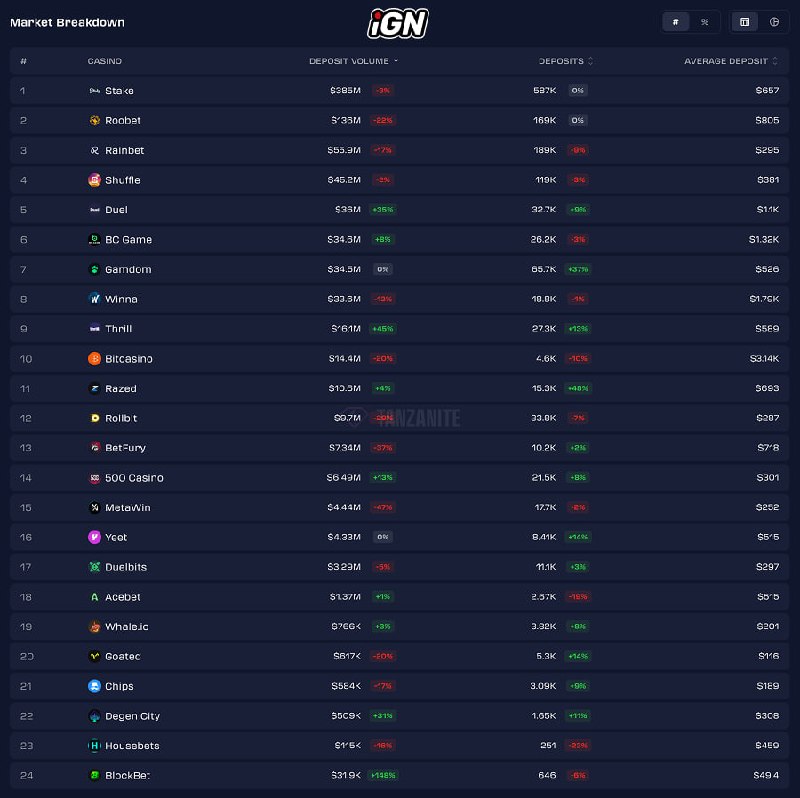 Crypto Casino Deposit Leaders and Laggards: April 20-27, 2026