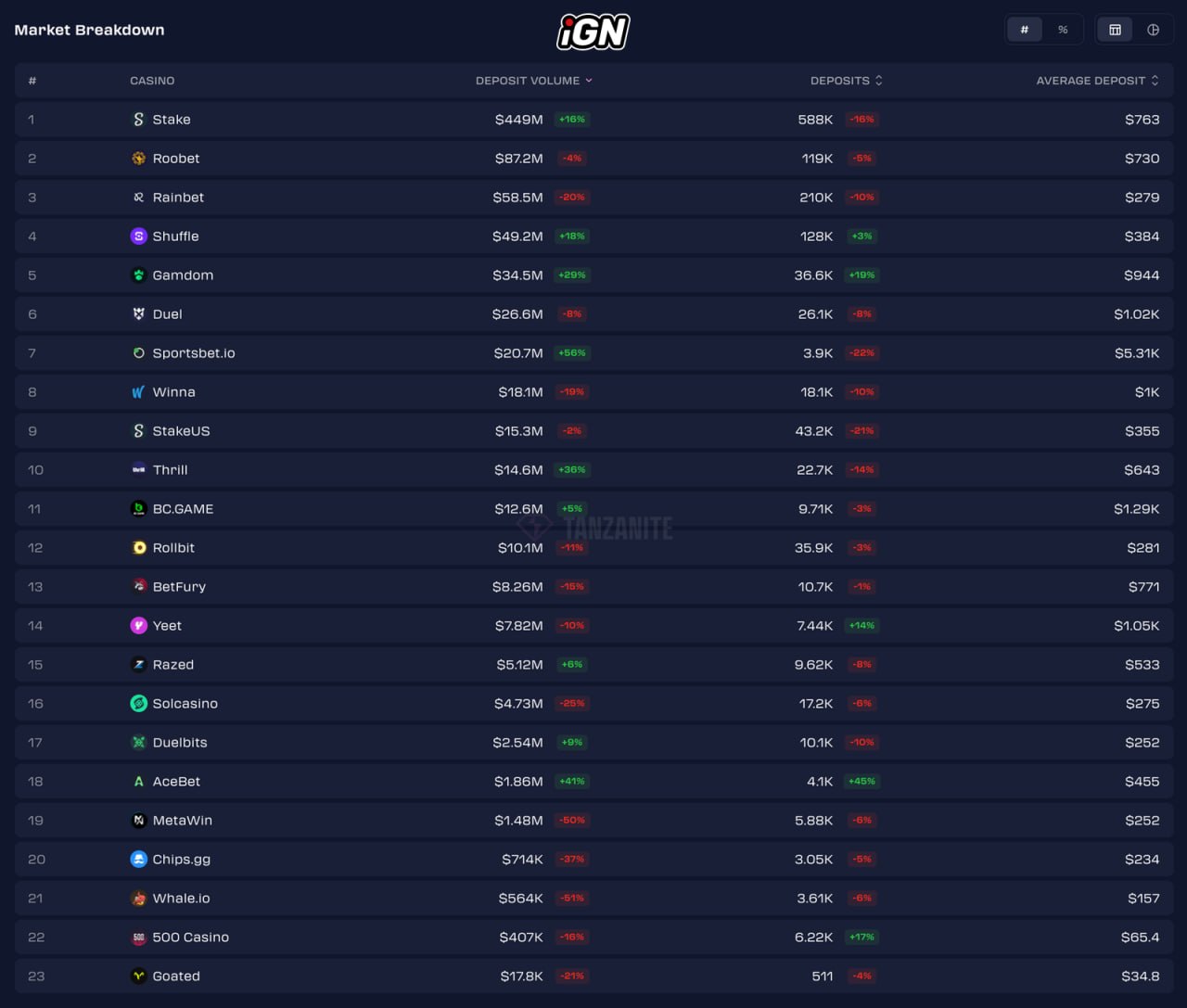 Kripto Casino Mevduat Liderleri ve Geri Kalanlar: 6-13 Nisan 2026