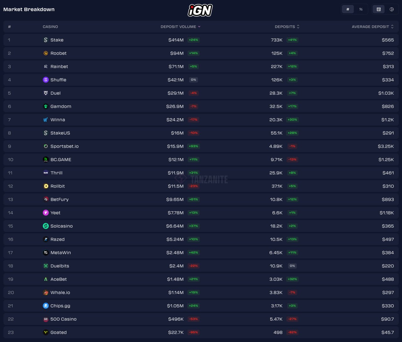 Crypto Casino Deposit Leaders and Laggards: March 30 - April 6, 2026