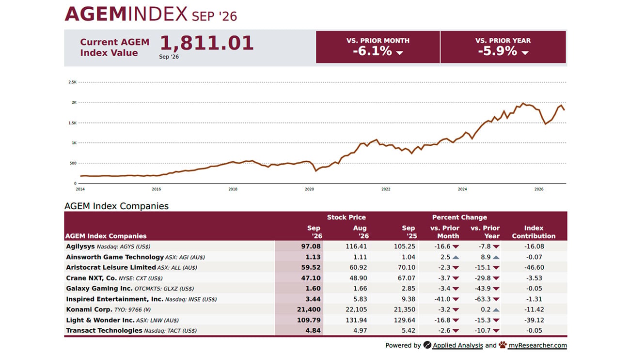 AGEM Index Registers First Decline Since March 2026, Down 6.1% in September