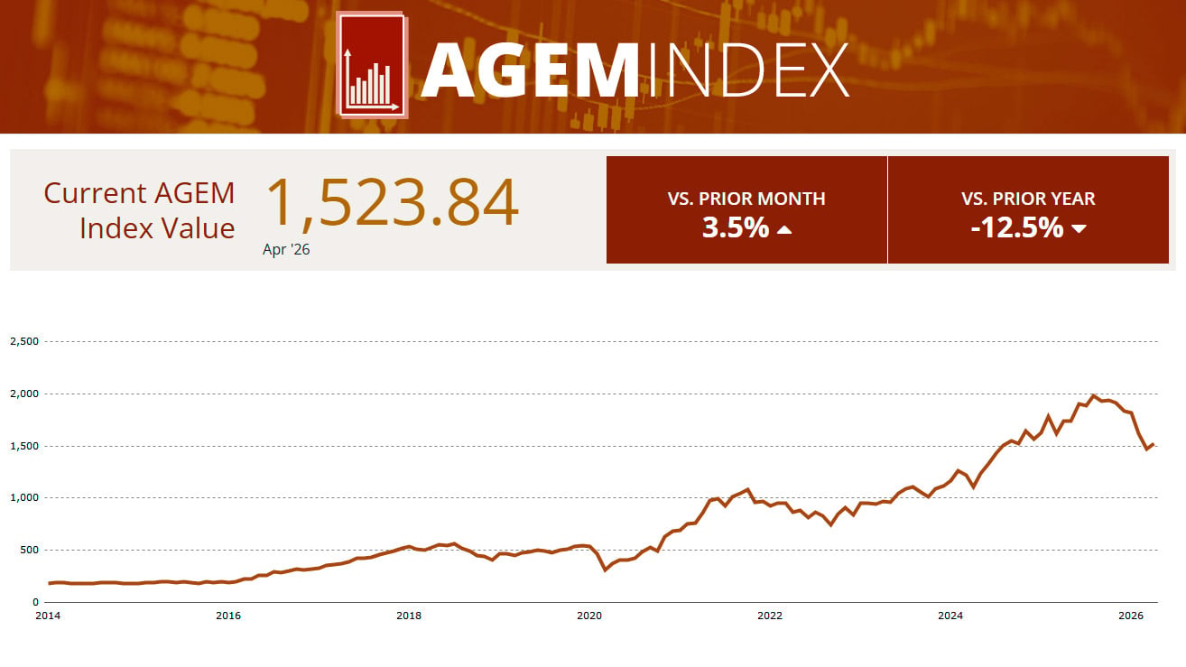Индекс AGEM увеличился на 3.5% в апреле 2026 года