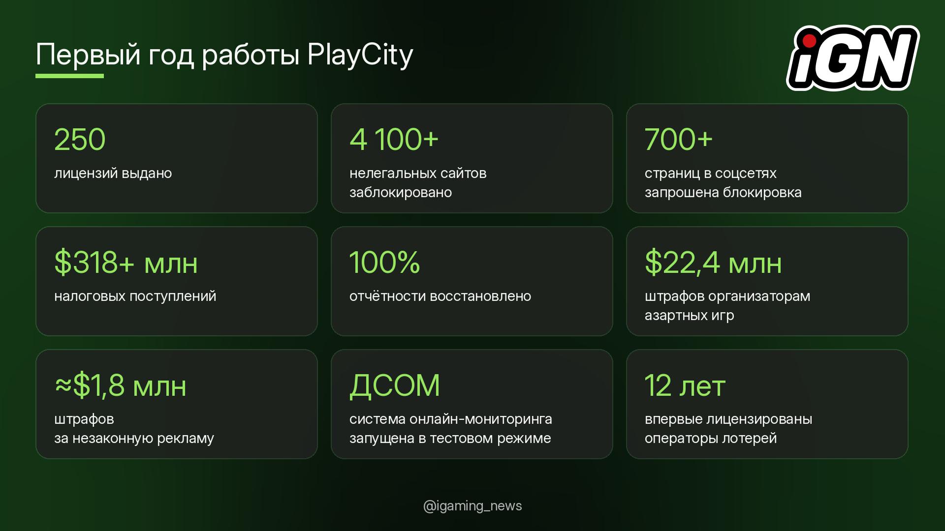 PlayCity Regulator Collects Over $318M in Taxes in First Year