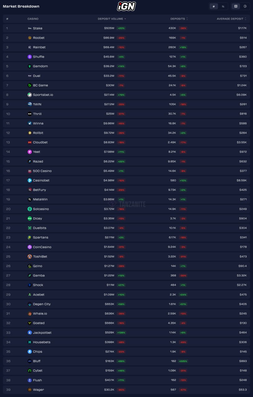 Deposit Leaders and Laggards in Crypto Casinos (June 22-29, 2026)