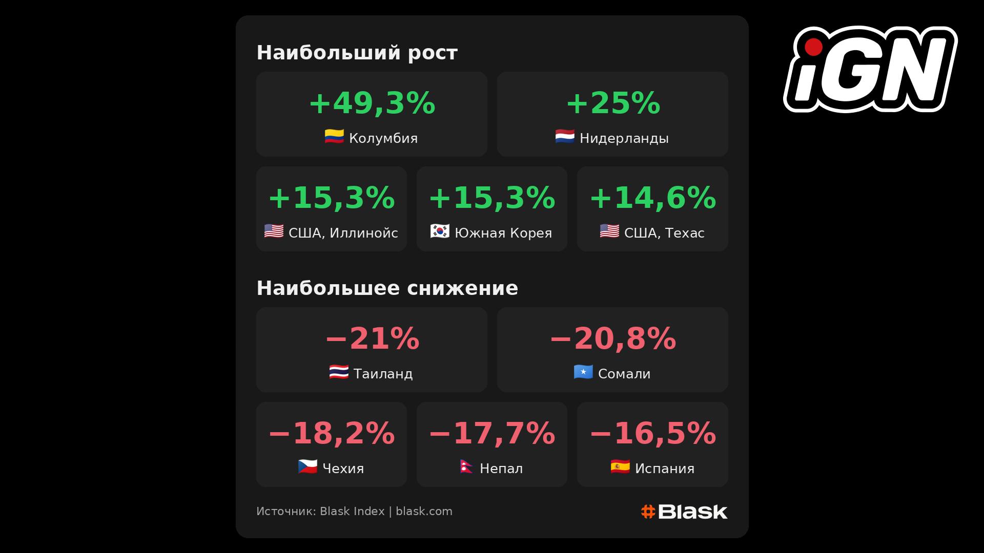 ТОП-5 iGaming-рынков по росту и снижению (20-26 апреля)