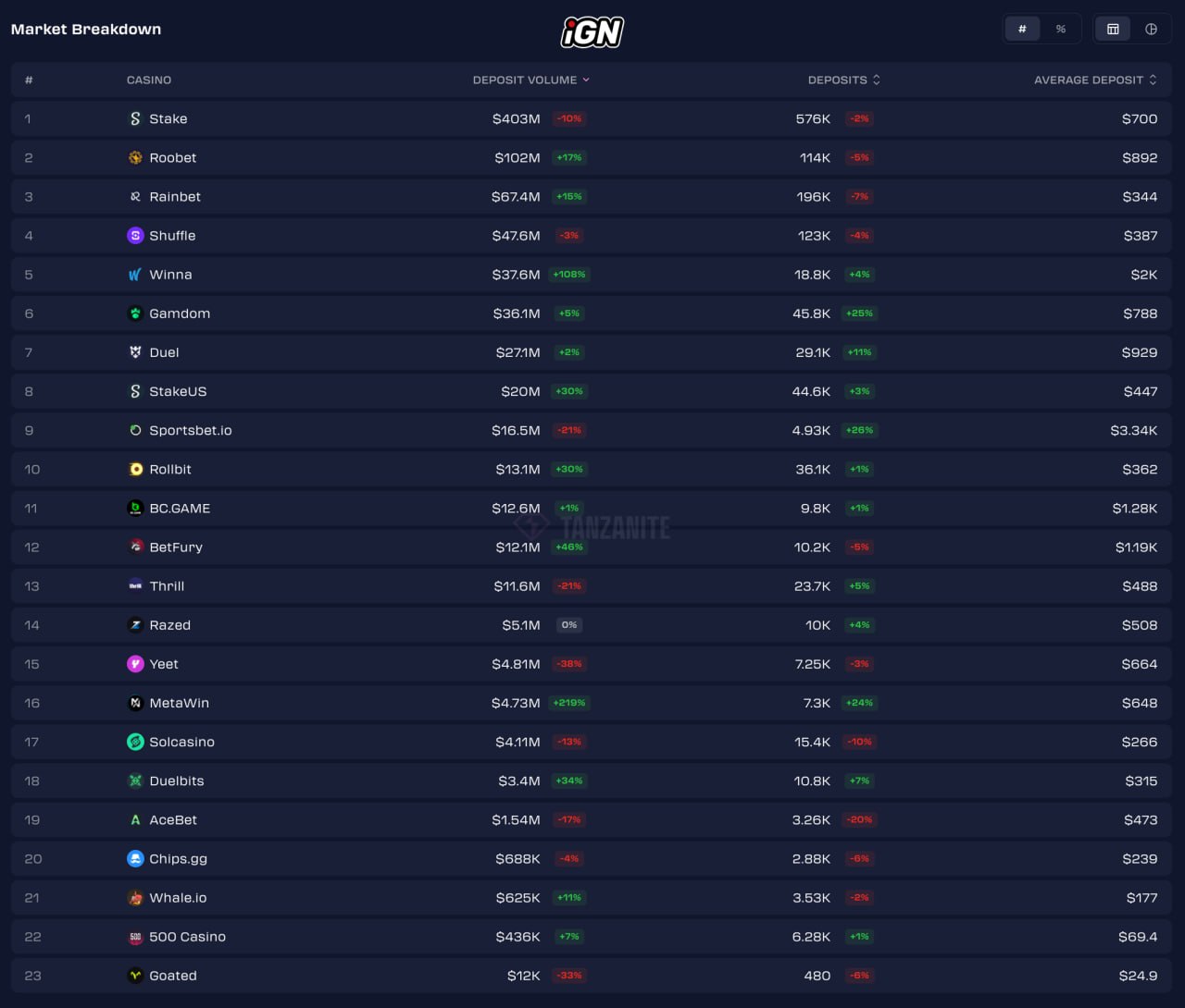 Crypto Casino Deposit Leaders and Laggards (April 13-20, 2026)