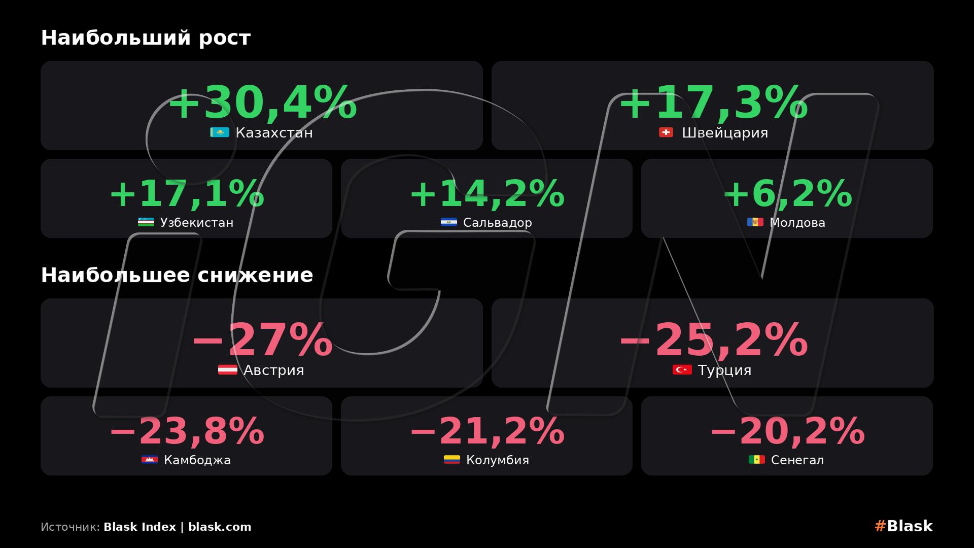 ТОП-5 iGaming-рынков по росту и снижению (18-24 мая)