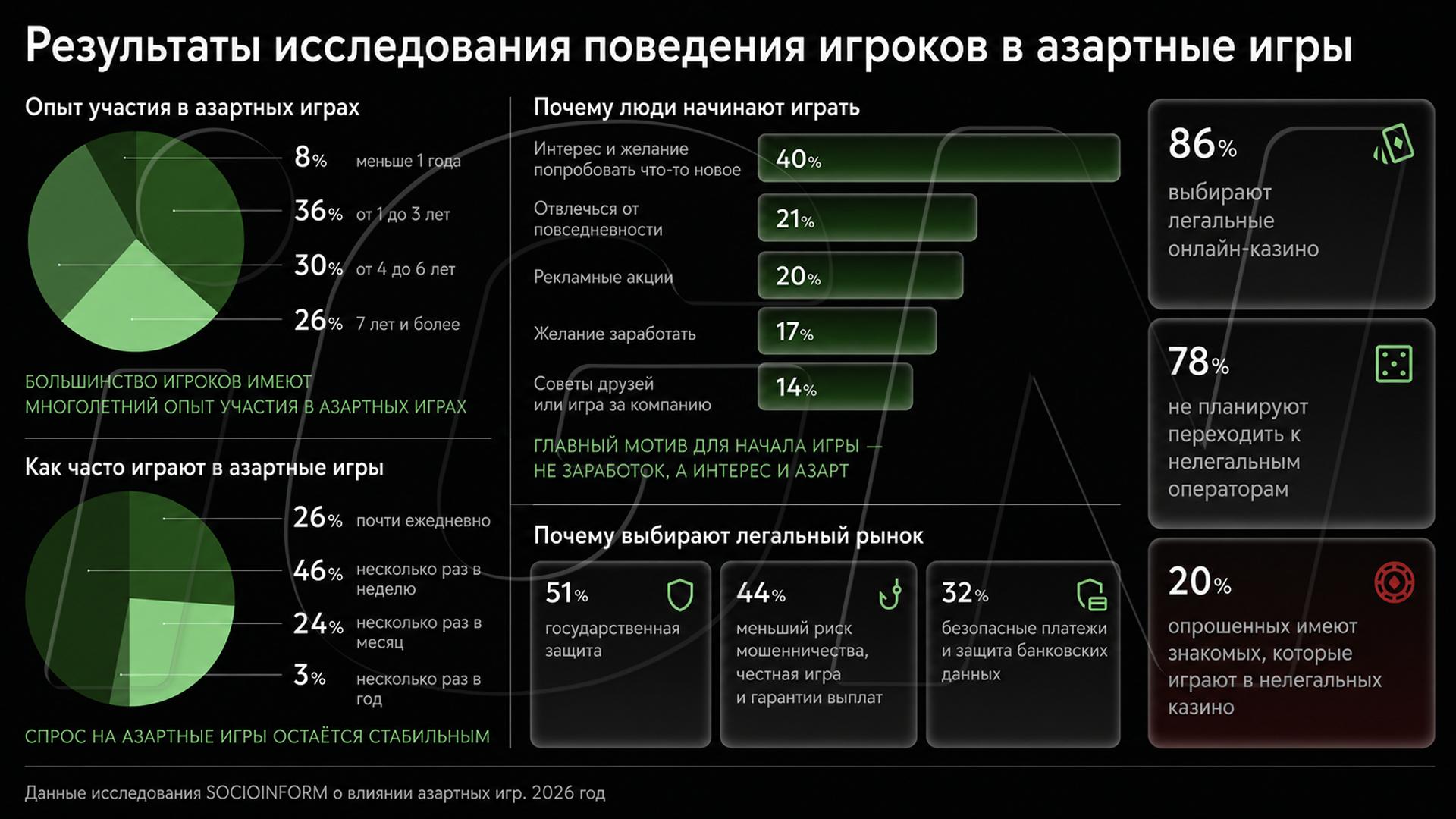 86% of Ukrainian Online Casino Players Prefer Licensed Operators