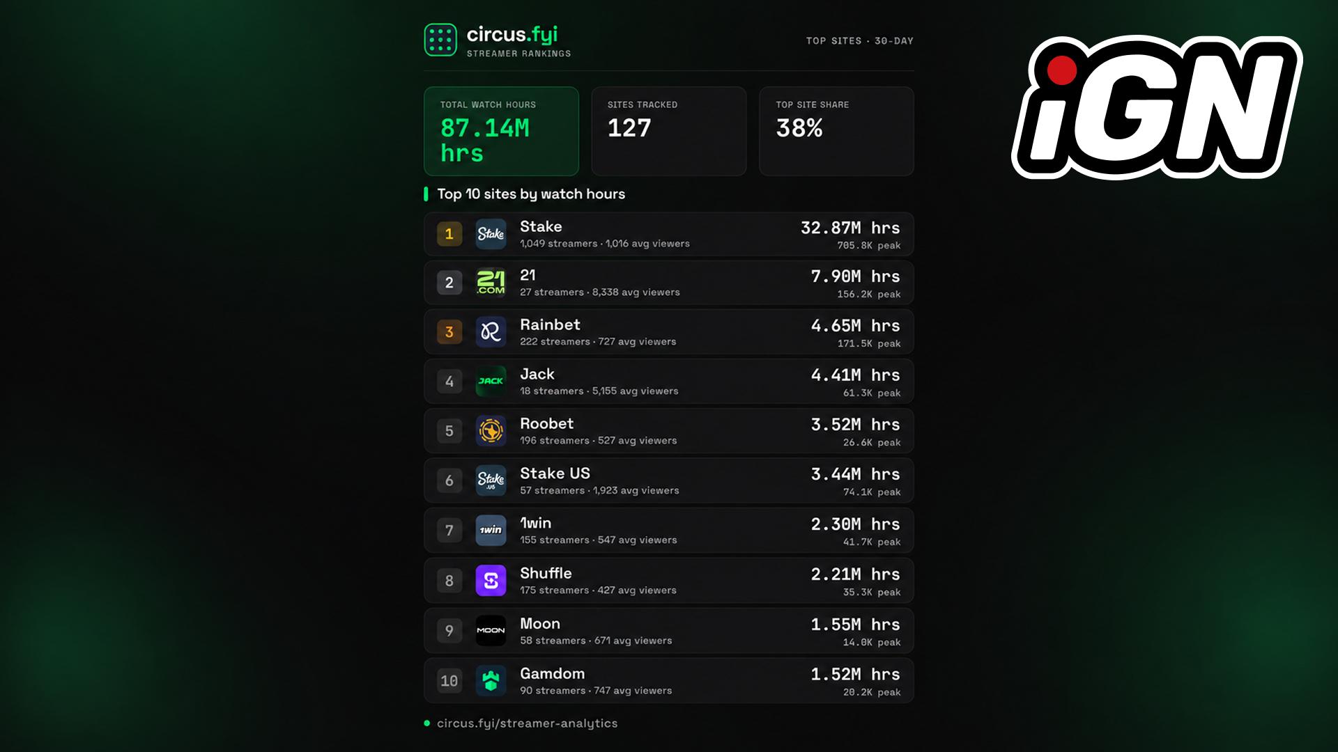 Stake Leads iGaming Streaming Viewership, 21.com and Jack Draw Large Audiences