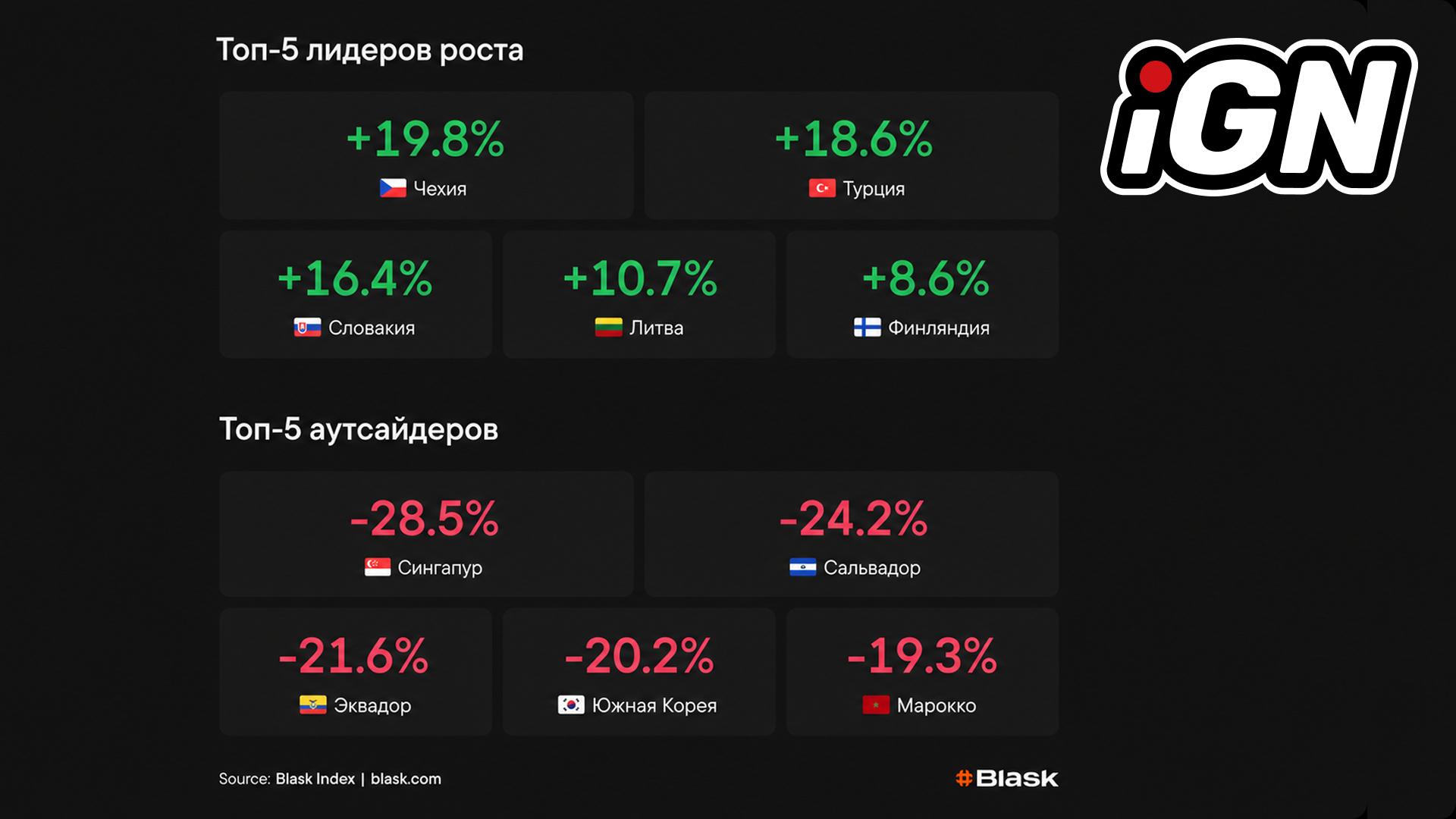 11-17 May Haftasında Büyüme ve Düşüş Gösteren 5 iGaming Pazarı