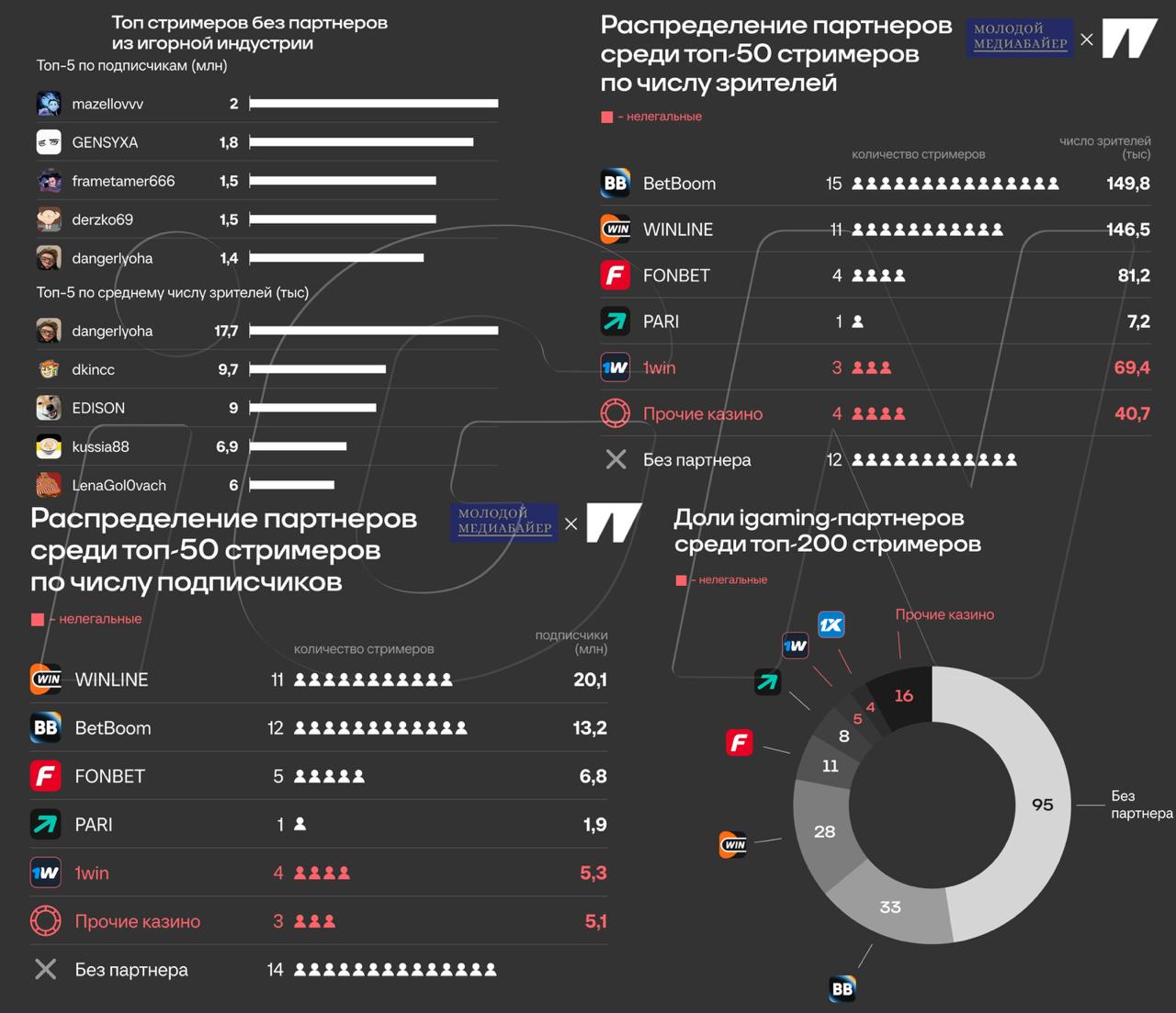 Топ-200 русскоязычных стримеров и их iGaming-партнёрства