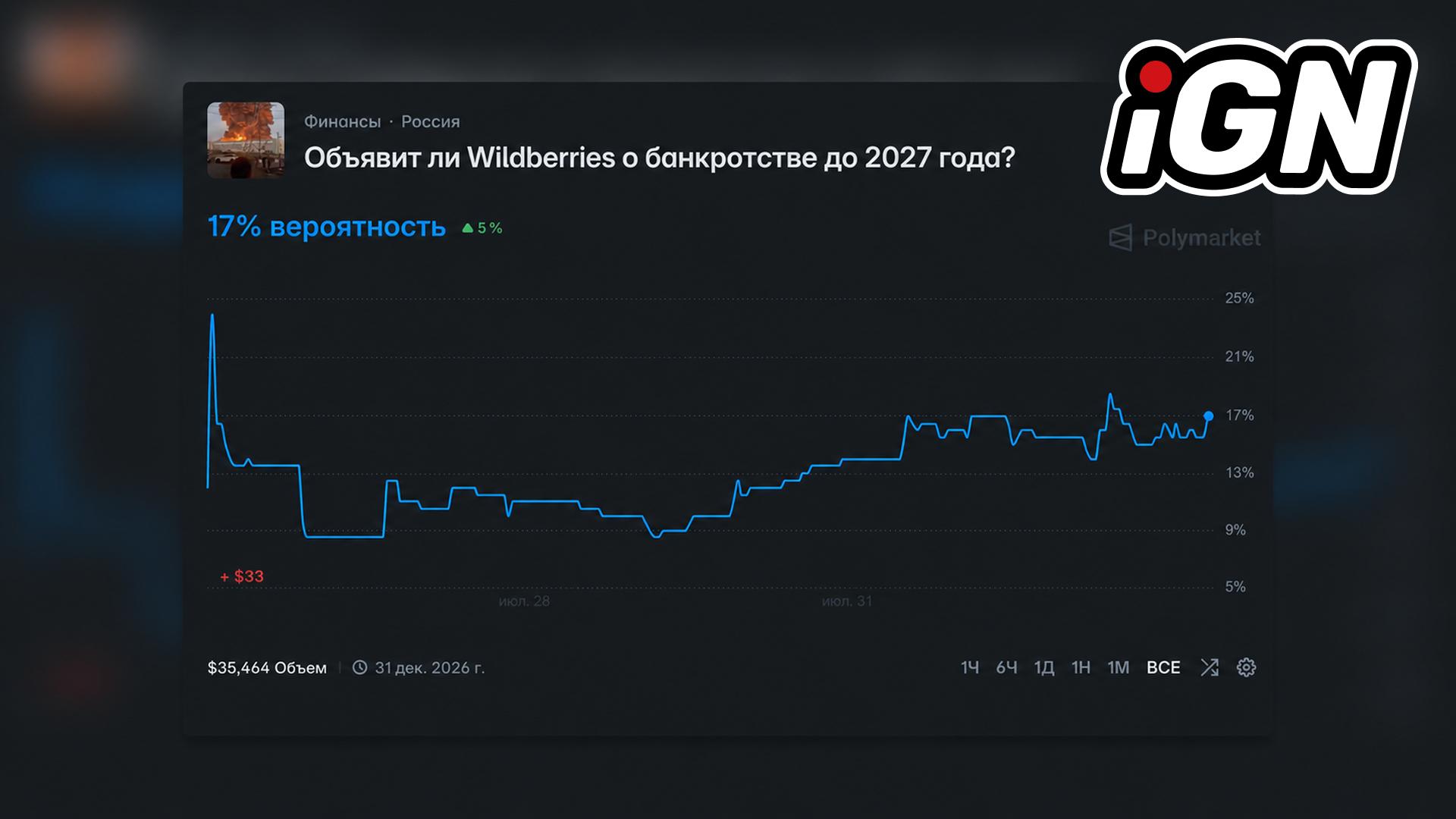Polymarket Launches Bankruptcy Market for Wildberries by 2026