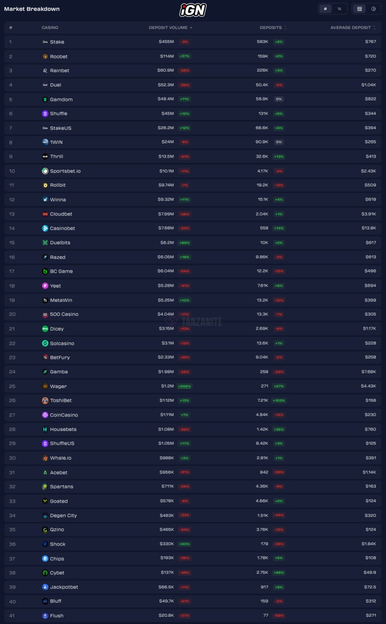 Crypto Casino Deposit Leaders and Laggards from Aug 3-10, 2026
