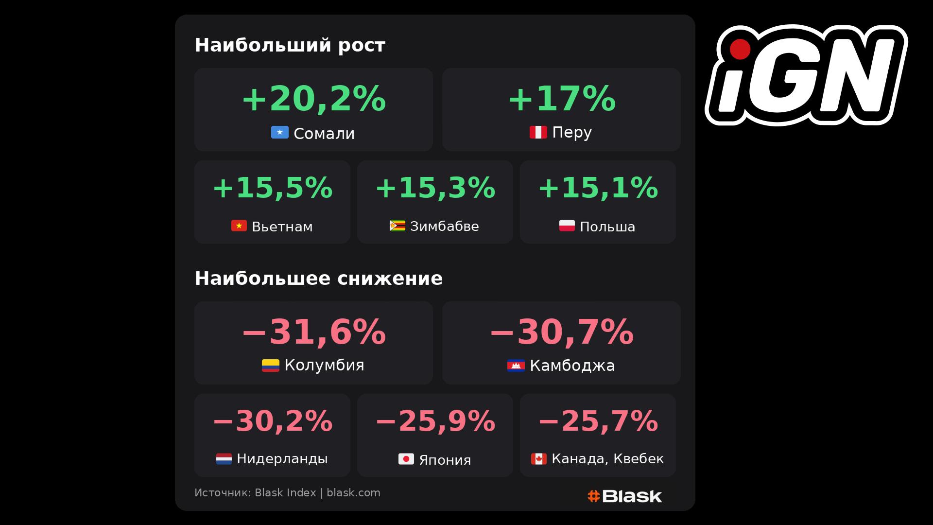 ТОП-5 iGaming-рынков по росту и снижению (27 апреля - 3 мая)