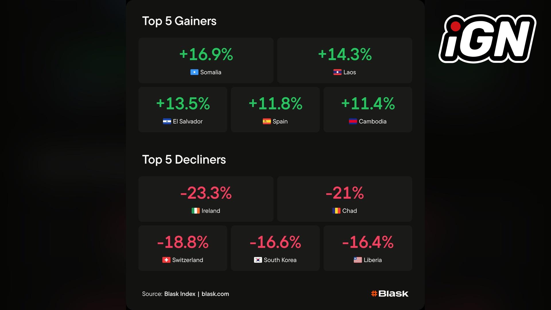 13-19 Nisan'da Büyüme ve Düşüş Gösteren 5 iGaming Pazarı