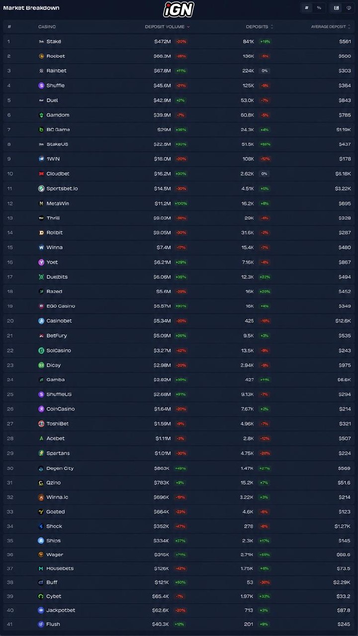 Crypto Casino Deposit Leaders and Laggards (July 13-20, 2026)