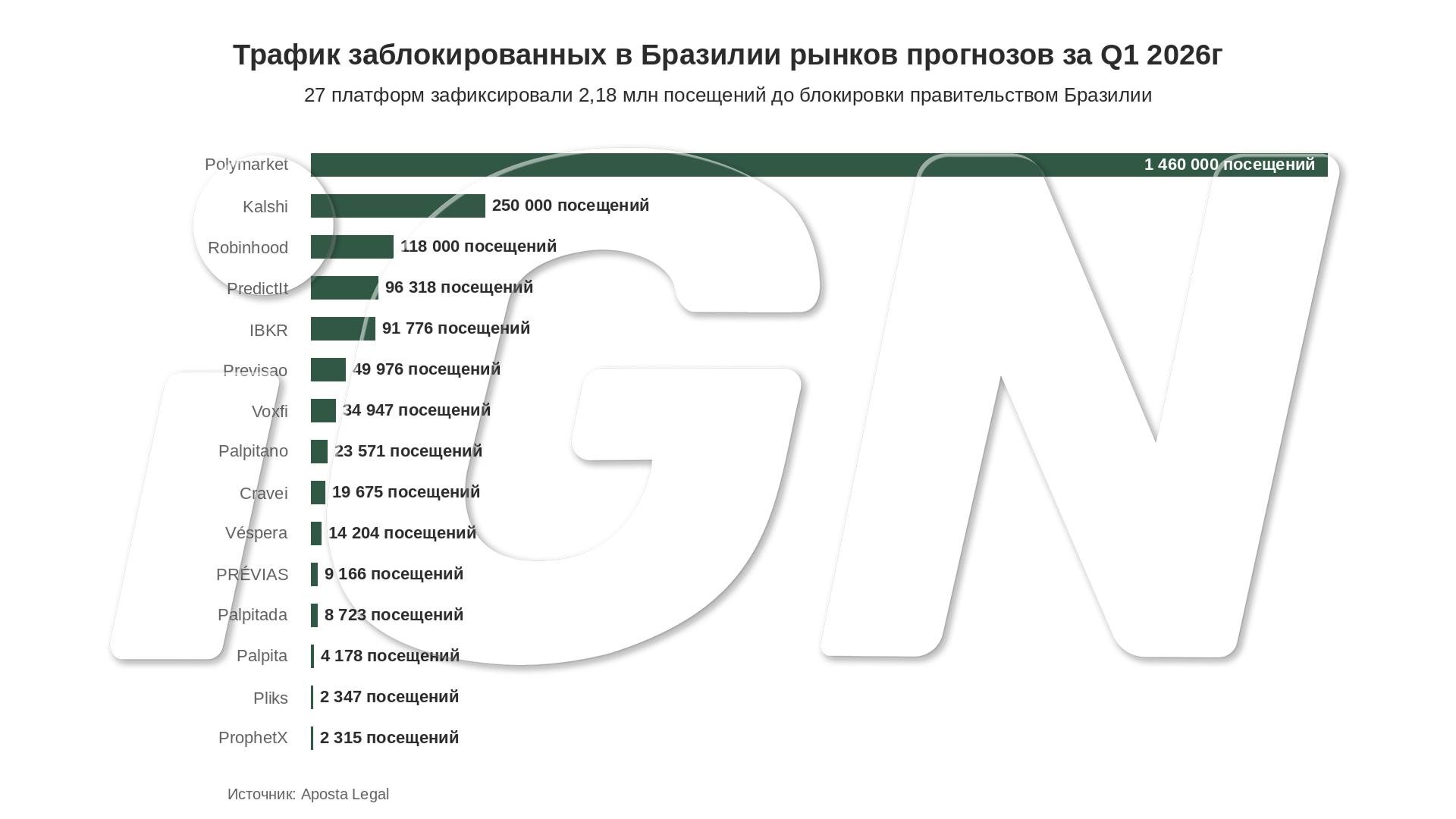 Рынки прогнозов Бразилии зафиксировали 2,18 млн посещений до блокировки