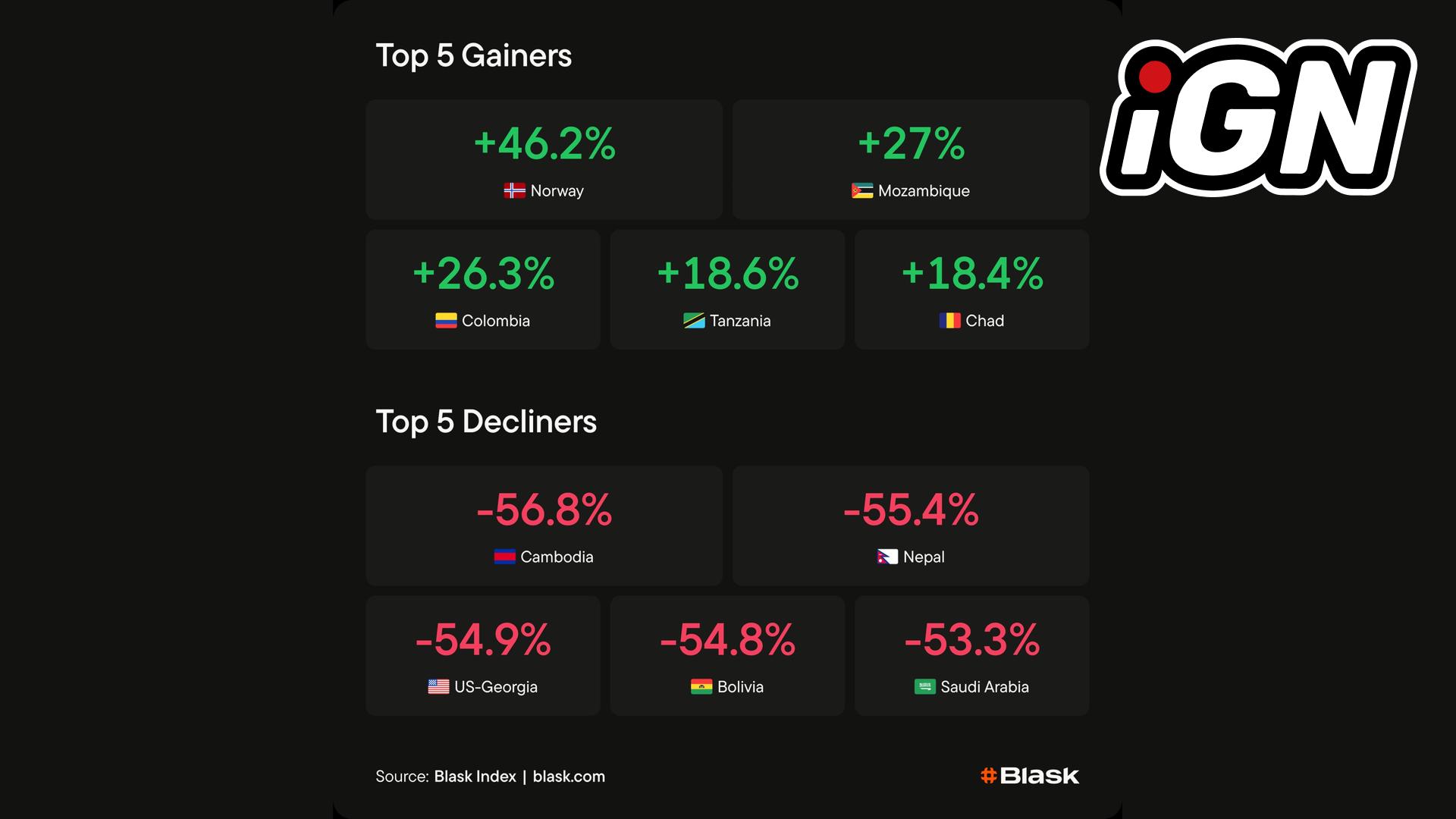 30 Mart - 5 Nisan Arası iGaming Pazarları: En Yüksek Büyüme ve Düşüş
