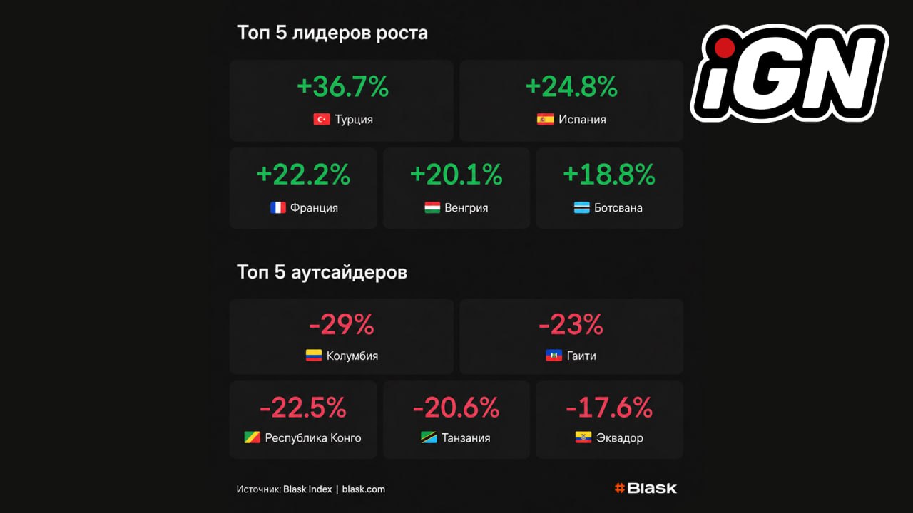ТОП-5 iGaming-рынков: Рост и Снижение с 25 по 31 мая