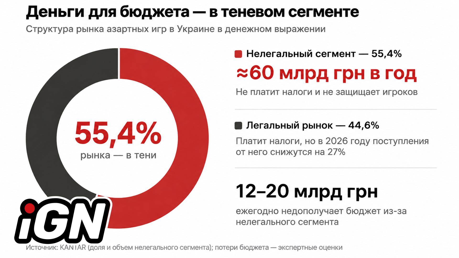 Налоговые поступления от гемблинга в Украине могут снизиться на 27% в 2026 году