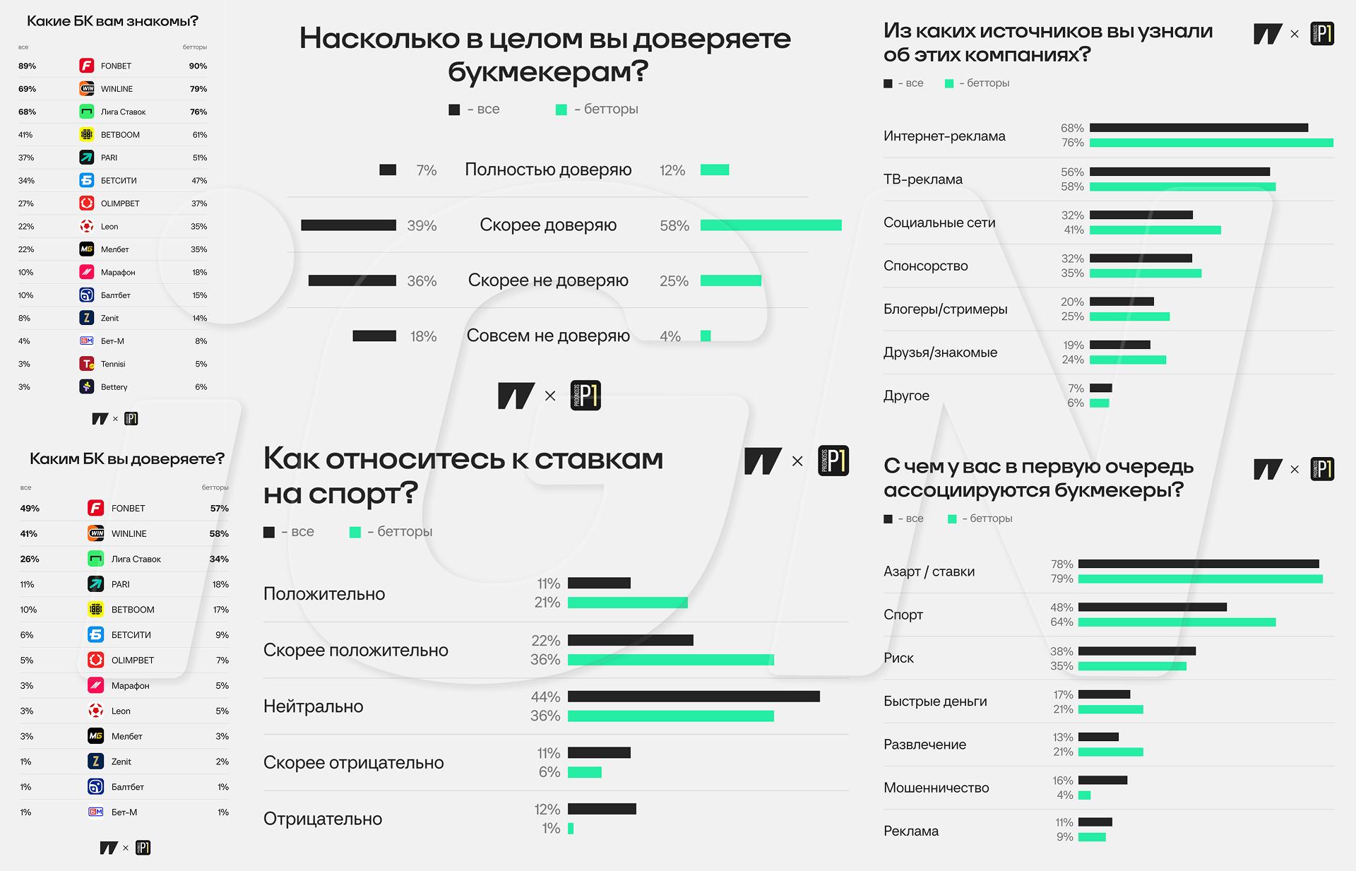 FONBET and WINLINE Lead Bookmaker Recognition in Russia