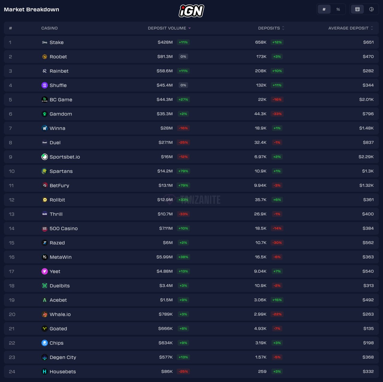 Crypto Casino Deposit Leaders and Laggards: April 27 - May 4, 2026