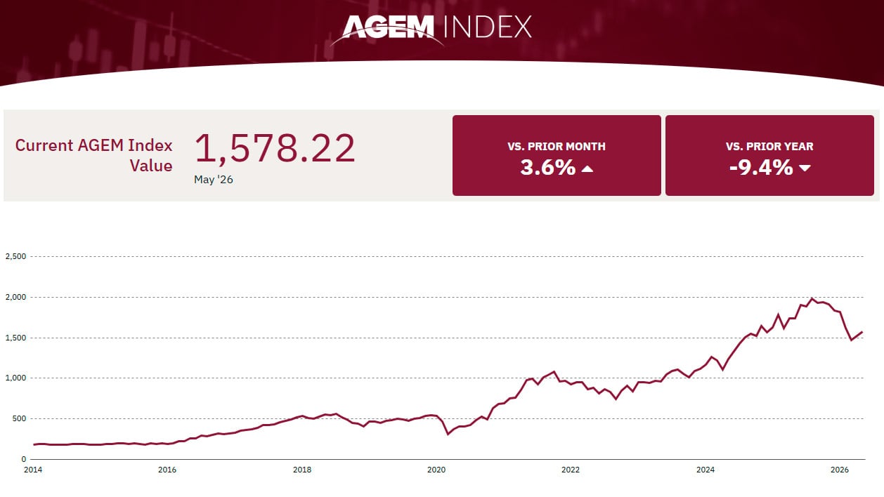 AGEM Index Sees Gains in May 2026 Amid Rising U.S. Markets