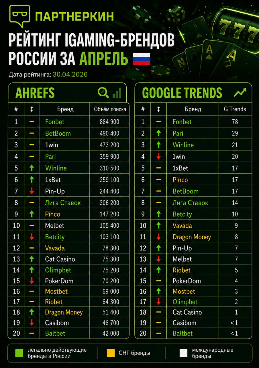 Top 20 iGaming Brands in Russia for April 2023