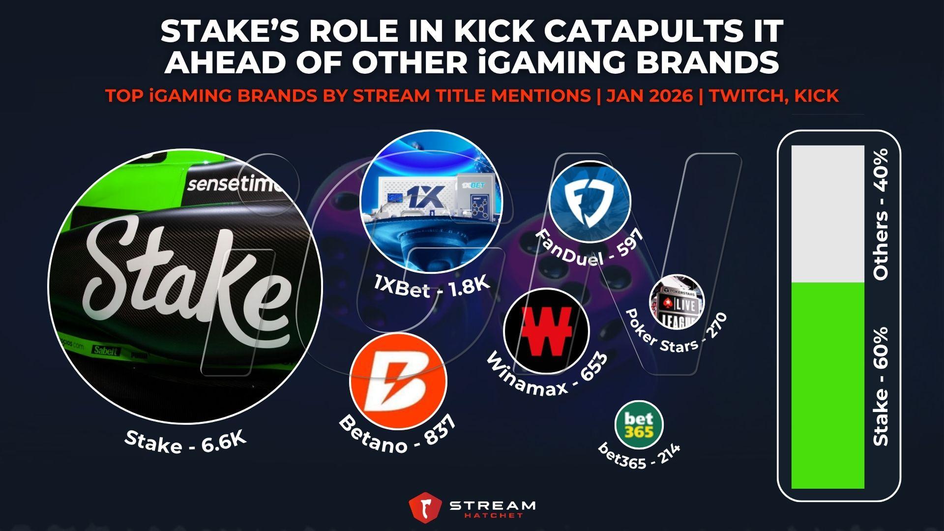Stake Dominates iGaming Mentions on Twitch and Kick in January 2026