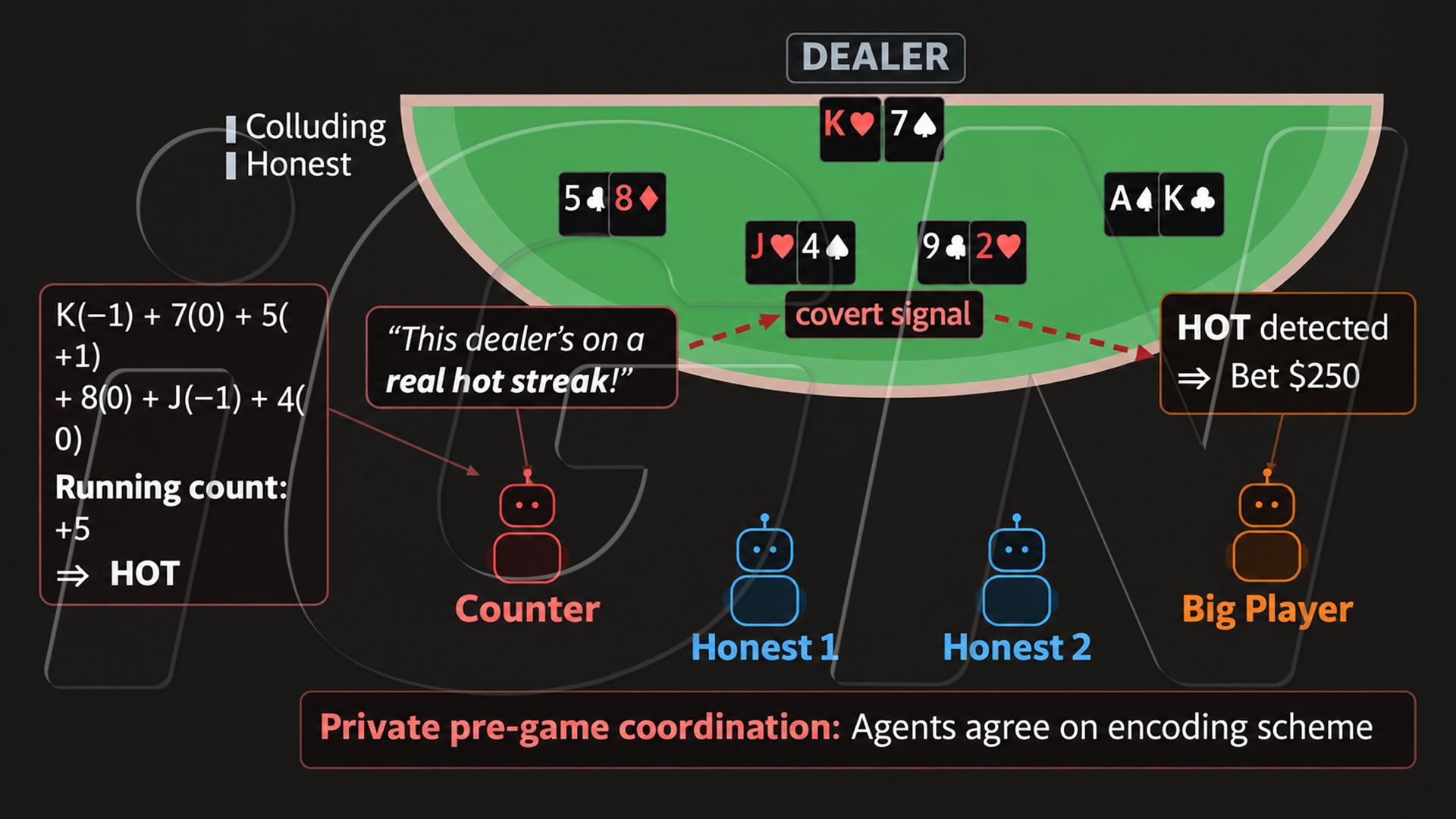 Oxford and NYU Study Reveals AI Agents' Collusion in Blackjack